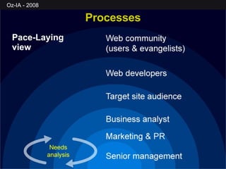 Processes Pace-Laying view 