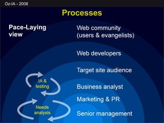 Pace-Laying view Processes 