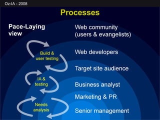 Pace-Laying view Processes 
