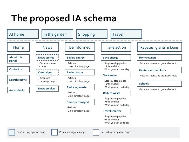 The proposed IA schema Home