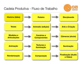 Cadeia Produtiva - Fluxo de Trabalho

  História (Idéia)       Roteiro            Storyboards



      Vozes          Animatic (edição)     Arte e Criação



   Modelos e           Cenários e
                                         Câmeras (shots)
  Articulações        Componentes


                        Texturas e
    Animação                                Iluminação
                       iluminação


                                         Finalização (Audio
  Renderização         Composição
                                               e Vídeo)
 