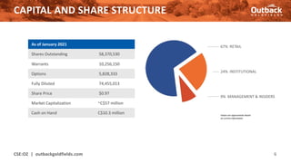 CAPITAL AND SHARE STRUCTURE
CSE:OZ | outbackgoldfields.com 6
As of January 2021
Shares Outstanding 58,370,530
Warrants 10,256,150
Options 5,828,333
Fully Diluted 74,455,013
Share Price $0.97
Market Capitalization ~C$57 million
Cash on Hand C$10.3 million Values are approximate based
on current information
67% RETAIL
24% INSTITUTIONAL
9% MANAGEMENT & INSIDERS
 