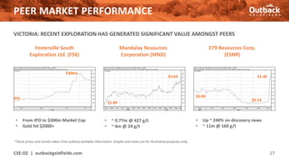 PEER MARKET PERFORMANCE
CSE:OZ | outbackgoldfields.com 17
• From IPO to $300m Market Cap
• Gold hit $2000+
• ~ 0.77m @ 427 g/t
• ~ 6m @ 24 g/t
• Up ~ 240% on discovery news
• ~ 11m @ 160 g/t
Fosterville South
Exploration Ltd. (FSX)
E79 Resources Corp.
(ESNR)
Mandalay Resources
Corporation (MND)
*Stock prices and results taken from publicly available information. Graphs and notes are for illustrative purposes only.
IPO
$300m
$1.89
$3.64
$0.80
$1.46
VICTORIA: RECENT EXPLORATION HAS GENERATED SIGNIFICANT VALUE AMONGST PEERS
$0.24
 