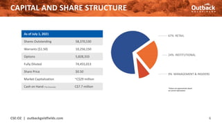 CAPITAL AND SHARE STRUCTURE
CSE:OZ | outbackgoldfields.com 6
As of July 1, 2021
Shares Outstanding 58,370,530
Warrants ($1.50) 10,256,150
Options 5,828,333
Fully Diluted 74,455,013
Share Price $0.50
Market Capitalization ~C$29 million
Cash on Hand (*Q1 financials) C$7.7 million *Values are approximate based
on current information
67% RETAIL
24% INSTITUTIONAL
9% MANAGEMENT & INSIDERS
 