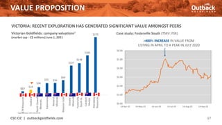 $17
$24
$36
$55 $56
$69
$137
$148
$185
$270
E79
Resources
Outback
North
Stawell
Minerals
Kalamazoo
Navarre
Minerals
Mawson
Gold
Stavely
Minerals
Fosterville
South
&…
Catalyst
Metals
Mandalay
Resources
VALUE PROPOSITION
CSE:OZ | outbackgoldfields.com 17
VICTORIA: RECENT EXPLORATION HAS GENERATED SIGNIFICANT VALUE AMONGST PEERS
Victorian Goldfields: company valuations1
(market cap - C$ millions) June 1, 2021
$0.00
$1.00
$2.00
$3.00
$4.00
$5.00
$6.00
14-Apr-20 14-May-20 14-Jun-20 14-Jul-20 14-Aug-20 14-Sep-20
Case study: Fosterville South (TSXV: FSX)
>400% INCREASE IN VALUE FROM
LISTING IN APRIL TO A PEAK IN JULY 2020
1 Approximate; AUD:CAD $0.95
 