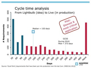600
                       Cycle time analysis
                       From Lightbulb (idea) to Live (in production)
                 500
# Requirements

                 400




                                           Median = 150 days
                 300




                                                                                     GCSS
                 200




                                                                               During 2010
                                                                               Med = 373 days
                 100
                 0




                                                              Days
Source: Focal Point (requirements that have been put into production over the last 2yrs: 2008-Oct 2010)
 