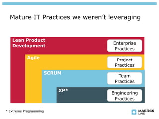 Mature IT Practices we weren’t leveraging


   Lean Product
                                  Enterprise
   Development
                                   Practices

           Agile
                                   Project
                                  Practices
                    SCRUM
                                    Team
                                  Practices

                        XP*
                                 Engineering
                                  Practices

* Extreme Programming
 