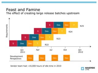 Feast and Famine
   The effect of creating large release batches upstream



                                                                S           Des        Dev         T
Requirements




                                                                                                        R25

                                               S          Des         Dev         T          R24

                              S         Des         Dev         T
                                                                        R23

                 S      Des       Dev         T
                                                          R22

                        Jan                   Apr               Jul                   Oct              Jan
                        2011                                                                           2012

               Development
               Perspective:       Dev               Dev               Dev              Dev



               Vendor team had ~10,000 hours of idle time in 2010
 