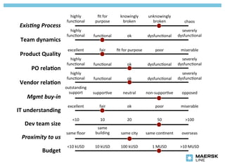 highly	
          ﬁt	
  for	
        knowingly	
              unknowingly	
  
                               func-onal	
        purpose	
            broken	
                  broken	
                chaos	
  
 Exis6ng	
  Process	
  
                                 highly	
                                                                              severely	
  
                               func-onal	
       func-onal	
                ok	
               dysfunc-onal	
        dysfunc-onal	
  
 Team	
  dynamics	
  
                               excellent	
           fair	
        ﬁt	
  for	
  purpose	
           poor	
             miserable	
  
 Product	
  Quality	
  
                                 highly	
                                                                              severely	
  
                               func-onal	
       func-onal	
                ok	
               dysfunc-onal	
        dysfunc-onal	
  
        PO	
  relaBon	
  
                                 highly	
                                                                              severely	
  
                               func-onal	
       func-onal	
                ok	
               dysfunc-onal	
        dysfunc-onal	
  
 Vendor	
  relaBon	
  
                              outstanding	
  
                                support	
        suppor-ve	
            neutral	
             non-­‐suppor-ve	
        opposed	
  
     Mgmt	
  buy-­‐in	
  
                               excellent	
           fair	
                 ok	
                    poor	
             miserable	
  
IT	
  understanding	
  
                                   <10	
              10	
                  20	
                      50	
                >100	
  
    Dev	
  team	
  size	
  
                                                   same	
  
                              same	
  ﬂoor	
      building	
          same	
  city	
          same	
  con-nent	
       overseas	
  
  Proximity	
  to	
  us	
  
                               <10	
  kUSD	
      10	
  kUSD	
        100	
  kUSD	
               1	
  MUSD	
         >10	
  MUSD	
  
              Budget	
  
 