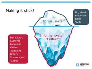 Making it stick!                     Org chart
                                     Processes
                                     Roles
                    Formal system    Tools




                   Informal system
  Behaviours
  Customs
                       “Culture”
  Language
  Values
  Traditions
  Beliefs
  Stereotypes
  Taboos
 