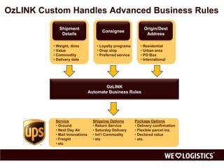 OzLINK Custom Handles Advanced Business Rules
             Shipment                                          Origin/Dest
                                       Consignee
              Details                                           Address

          • Weight, dims            • Loyalty programs       • Residential
          • Value                   • Drop ship              • Urban area
          • Commodity               • Preferred service      • PO Box
          • Delivery date                                    • International




                                        OzLINK
                                Automate Business Rules




           Service                Shipping Options        Package Options
           • Ground               • Return Service        • Delivery confirmation
           • Next Day Air         • Saturday Delivery     • Flexible parcel ins.
           • Mail Innovations     • Int’l Commodity       • Declared value
           • Freight              • etc                   • etc.
           • etc
 