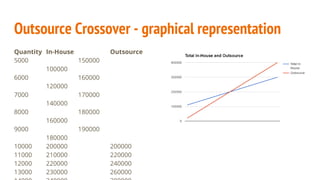 Outsource Crossover - graphical representation
Quantity In-House Outsource
5000 150000
100000
6000 160000
120000
7000 170000
140000
8000 180000
160000
9000 190000
180000
10000 200000 200000
11000 210000 220000
12000 220000 240000
13000 230000 260000
 