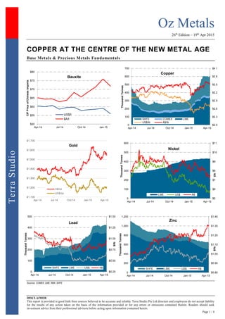Oz Metals
26th
Edition – 19th
Apr 2015
DISCLAIMER
This report is provided in good faith from sources believed to be accurate and reliable. Terra Studio Pty Ltd directors and employees do not accept liability
for the results of any action taken on the basis of the information provided or for any errors or omissions contained therein. Readers should seek
investment advice from their professional advisors before acting upon information contained herein.
Page 1 / 4
TerraStudio
COPPER AT THE CENTRE OF THE NEW METAL AGE
Base Metals & Precious Metals Fundamentals
Sources: COMEX, LME, RBA, SHFE
$50
$55
$60
$65
$70
$75
$80
Apr-14 Jul-14 Oct-14 Jan-15
CIFPriceofChineseImports
Bauxite
US$/t
$A/t
$2.0
$2.3
$2.6
$2.9
$3.2
$3.5
$3.8
$4.1
0
100
200
300
400
500
600
700
Apr-14 Jul-14 Oct-14 Jan-15 Apr-15
ThousandTonnes
Copper
SHFE COMEX LME
US$/lb A$/lb
$1,100
$1,200
$1,300
$1,400
$1,500
$1,600
$1,700
Apr-14 Jul-14 Oct-14 Jan-15 Apr-15
Gold
A$/oz
US$/oz
$5
$6
$7
$8
$9
$10
$11
0
100
200
300
400
500
600
Apr-14 Jul-14 Oct-14 Jan-15 Apr-15
$/lb
ThousandTonnes
Nickel
LME US$ A$
$0.25
$0.50
$0.75
$1.00
$1.25
$1.50
0
100
200
300
400
500
Apr-14 Jul-14 Oct-14 Jan-15 Apr-15
$/lb
ThousandTonnes
Lead
SHFE LME US$ A$
$0.80
$0.90
$1.00
$1.10
$1.20
$1.30
$1.40
0
200
400
600
800
1,000
1,200
Apr-14 Jul-14 Oct-14 Jan-15 Apr-15
$/lb
ThousandTonnes
Zinc
SHFE LME US$ A$
 