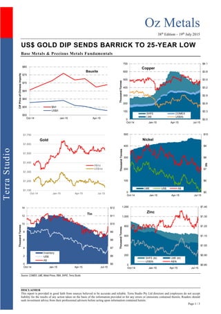 Oz Metals
38th
Edition – 19th
July 2015
DISCLAIMER
This report is provided in good faith from sources believed to be accurate and reliable. Terra Studio Pty Ltd directors and employees do not accept
liability for the results of any action taken on the basis of the information provided or for any errors or omissions contained therein. Readers should
seek investment advice from their professional advisors before acting upon information contained herein.
Page 1 / 3
TerraStudio
US$ GOLD DIP SENDS BARRICK TO 25-YEAR LOW
Base Metals & Precious Metals Fundamentals
Source: COMEX, LME, Metal Prices, RBA, SHFE, Terra Studio
$50
$55
$60
$65
$70
$75
$80
Oct-14 Jan-15 Apr-15
CIFPriceofChineseImports
Bauxite
$A/t
US$/t
$2.0
$2.3
$2.6
$2.9
$3.2
$3.5
$3.8
$4.1
0
100
200
300
400
500
600
700
Oct-14 Jan-15 Apr-15 Jul-15ThousandTonnes
Copper
SHFE COMEX
LME US$/lb
$1,100
$1,200
$1,300
$1,400
$1,500
$1,600
$1,700
Oct-14 Jan-15 Apr-15 Jul-15
Gold
A$/oz
US$/oz
$5
$6
$7
$8
$9
$10
0
100
200
300
400
500
Oct-14 Jan-15 Apr-15 Jul-15
$/lb
ThousandTonnes
Nickel
LME US$ A$
$5
$6
$7
$8
$9
$10
$11
$12
0
2
4
6
8
10
12
14
Oct-14 Jan-15 Apr-15 Jul-15
ThousandTonnes
Tin
Inventory
US$
A$
$0.80
$0.90
$1.00
$1.10
$1.20
$1.30
$1.40
0
200
400
600
800
1,000
1,200
Oct-14 Jan-15 Apr-15 Jul-15
$/lb
ThousandTonnes
Zinc
SHFE (kt) LME (kt)
US$/lb A$/lb
 