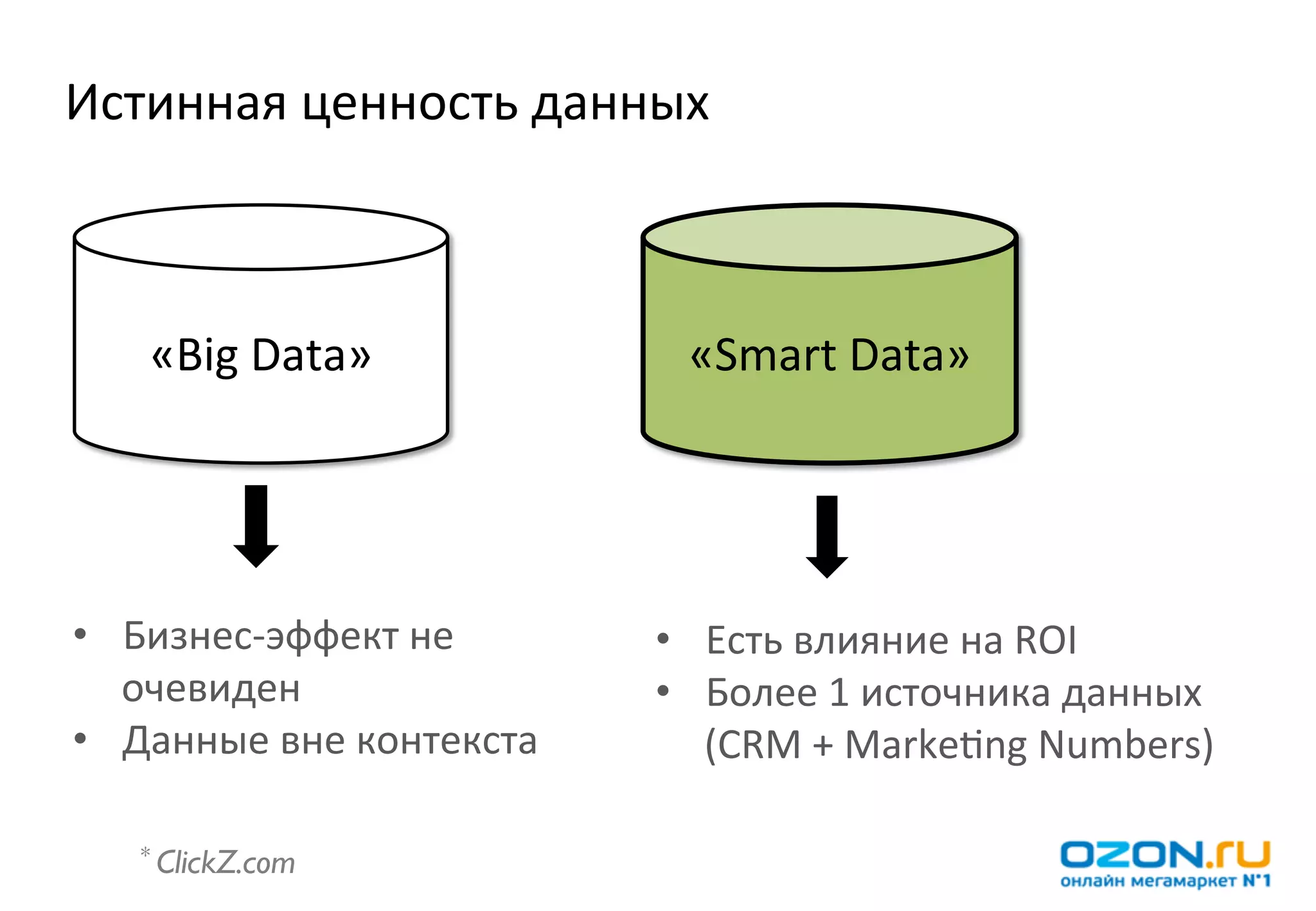 Истинная	
  ценность	
  данных	
  



     «Big	
  Data»	
                  «Smart	
  Data»	
  




•  Бизнес-­‐эффект	
  не	
          •  Есть	
  влияние	
  на	
  ROI	
  
   очевиден	
                       •  Более	
  1	
  источника	
  данных	
  	
  
•  Данные	
  вне	
  контекста	
        (CRM	
  +	
  MarkeZng	
  Numbers)	
  

    * ClickZ.com	

 