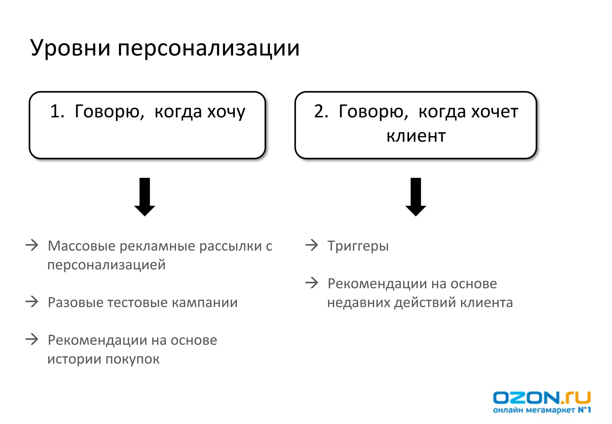Уровни	
  персонализации	
  

    1.	
  	
  Говорю,	
  	
  когда	
  хочу	
      2.	
  	
  Говорю,	
  	
  когда	
  хочет	
  
                                                                 клиент	
  




à  Массовые	
  рекламные	
  рассылки	
  с	
     à  Триггеры	
  
    персонализацией	
                                	
  
    	
                                           à  Рекомендации	
  на	
  основе	
  
à  Разовые	
  тестовые	
  кампании	
                недавних	
  действий	
  клиента	
  
    	
  
à  Рекомендации	
  на	
  основе	
  	
  
    истории	
  покупок	
  
 