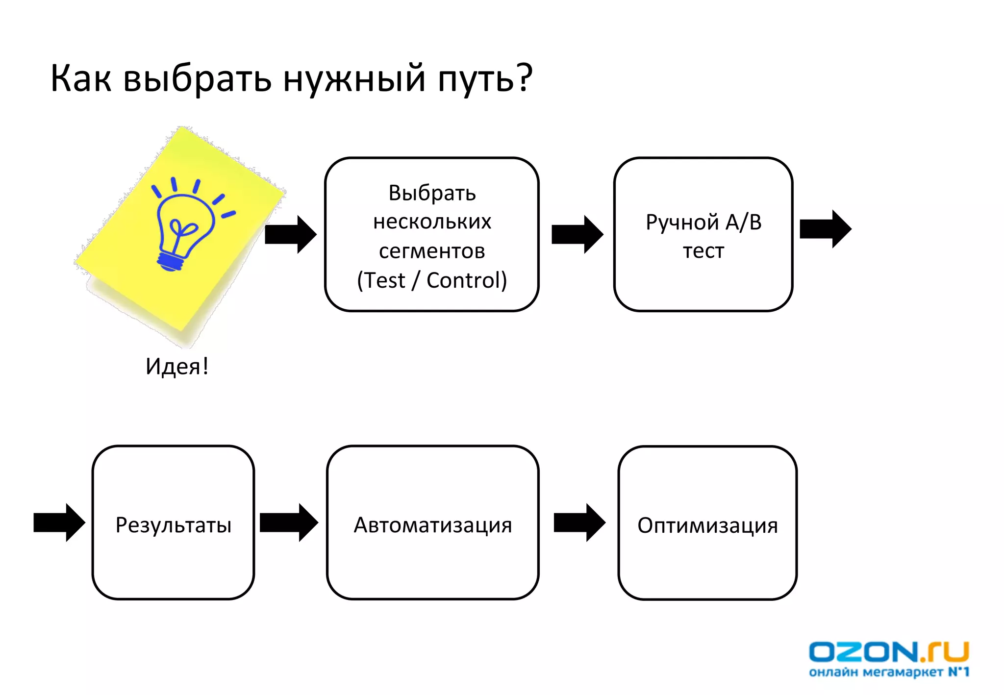 Как	
  выбрать	
  нужный	
  путь?	
  

                         Выбрать	
  
                        нескольких	
               Ручной	
  A/B	
  
                        сегментов	
                   тест	
  
                      (Test	
  /	
  Control)	
  


       Идея!	
  




    Результаты	
      Автоматизация	
              Оптимизация	
  
 