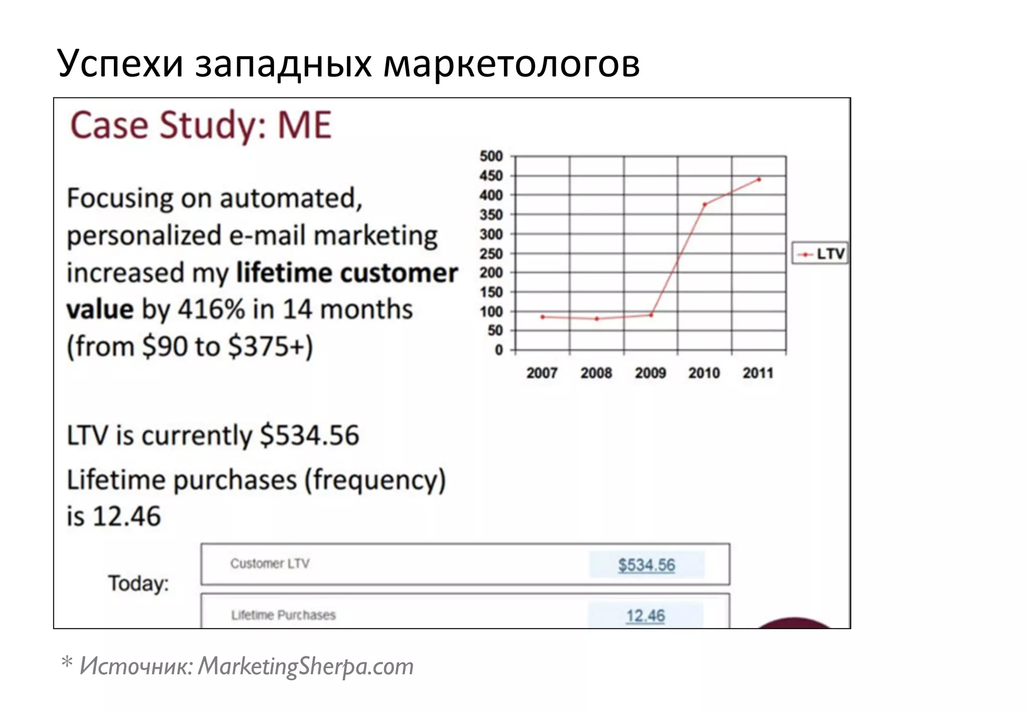 Успехи	
  западных	
  маркетологов	
  




* Источник: MarketingSherpa.com	

 
