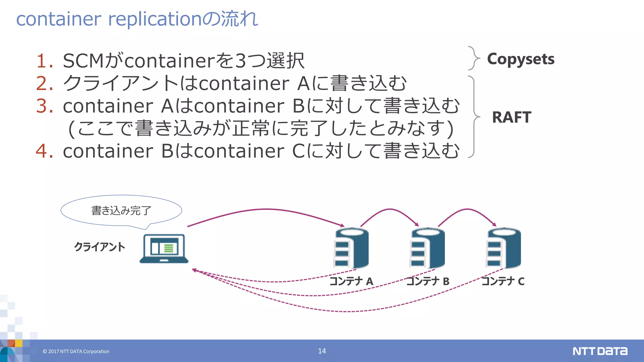 © 2017 NTT DATA Corporation 14
1. SCMがcontainerを3つ選択
2. クライアントはcontainer Aに書き込む
3. container Aはcontainer Bに対して書き込む
(ここで書き込みが正常に完了したとみなす)
4. container Bはcontainer Cに対して書き込む
container replicationの流れ
Copysets
RAFT
コンテナ B
クライアント
書き込み完了
コンテナ A コンテナ C
 