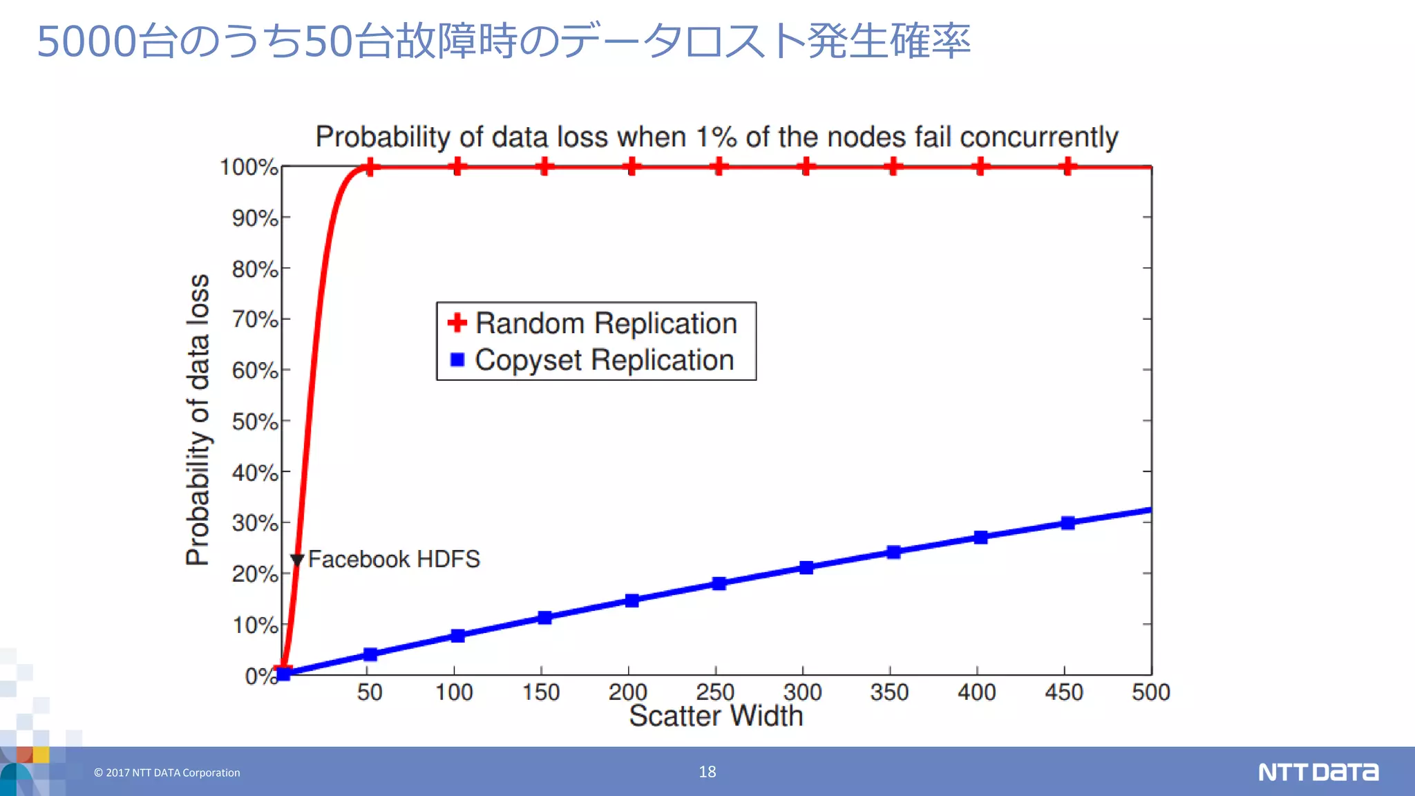 © 2017 NTT DATA Corporation 18
5000台のうち50台故障時のデータロスト発生確率
 