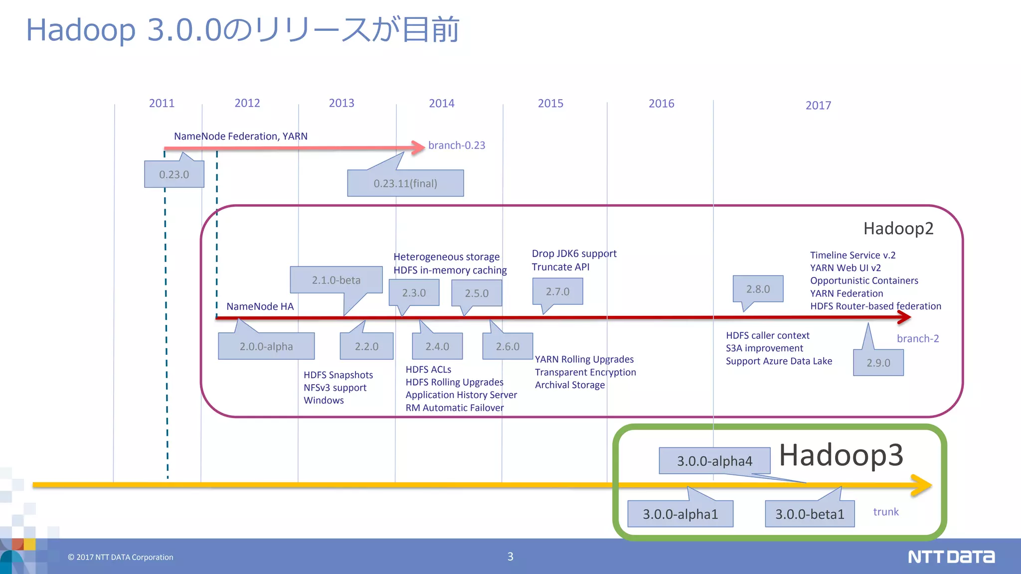 © 2017 NTT DATA Corporation 3
Hadoop 3.0.0のリリースが目前
20142011 20132012 2015
2.2.0
2.3.0
2.4.02.0.0-alpha
2.1.0-beta
0.23.0
0.23.11(final)
NameNode Federation, YARN
NameNode HA
HDFS Snapshots
NFSv3 support
Windows
Heterogeneous storage
HDFS in-memory caching
HDFS ACLs
HDFS Rolling Upgrades
Application History Server
RM Automatic Failover
2.5.0
2.6.0
YARN Rolling Upgrades
Transparent Encryption
Archival Storage
2.7.0
Drop JDK6 support
Truncate API
2016
branch-0.23
branch-2
trunk
Hadoop2
Hadoop3
2017
2.8.0
3.0.0-alpha1 3.0.0-beta1
HDFS caller context
S3A improvement
Support Azure Data Lake
3.0.0-alpha4
2.9.0
Timeline Service v.2
YARN Web UI v2
Opportunistic Containers
YARN Federation
HDFS Router-based federation
 