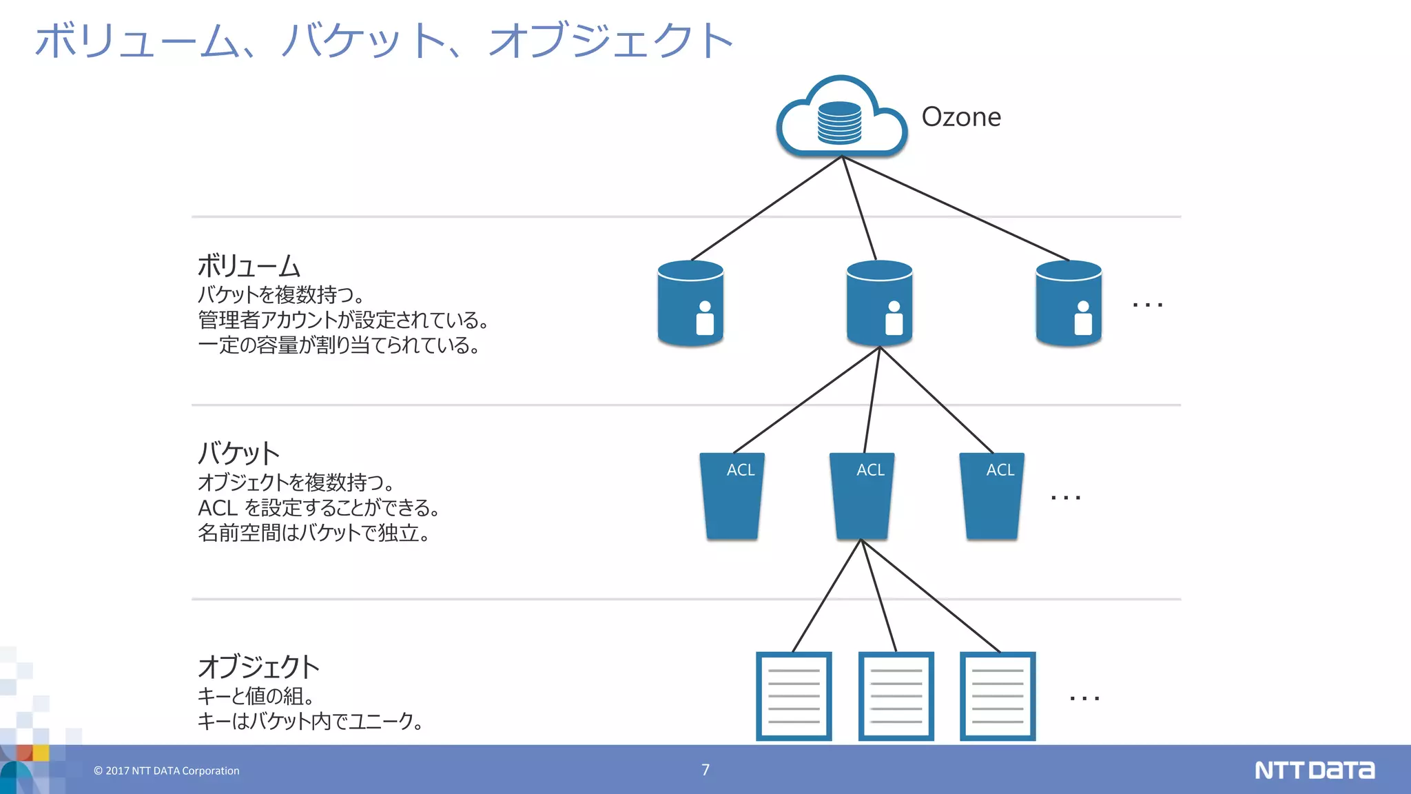 © 2017 NTT DATA Corporation 7
ボリューム、バケット、オブジェクト
Ozone
ACLACL ACL
ボリューム
バケットを複数持つ。
管理者アカウントが設定されている。
一定の容量が割り当てられている。
バケット
オブジェクトを複数持つ。
ACL を設定することができる。
名前空間はバケットで独立。
オブジェクト
キーと値の組。
キーはバケット内でユニーク。
･･･
･･･
･･･
 