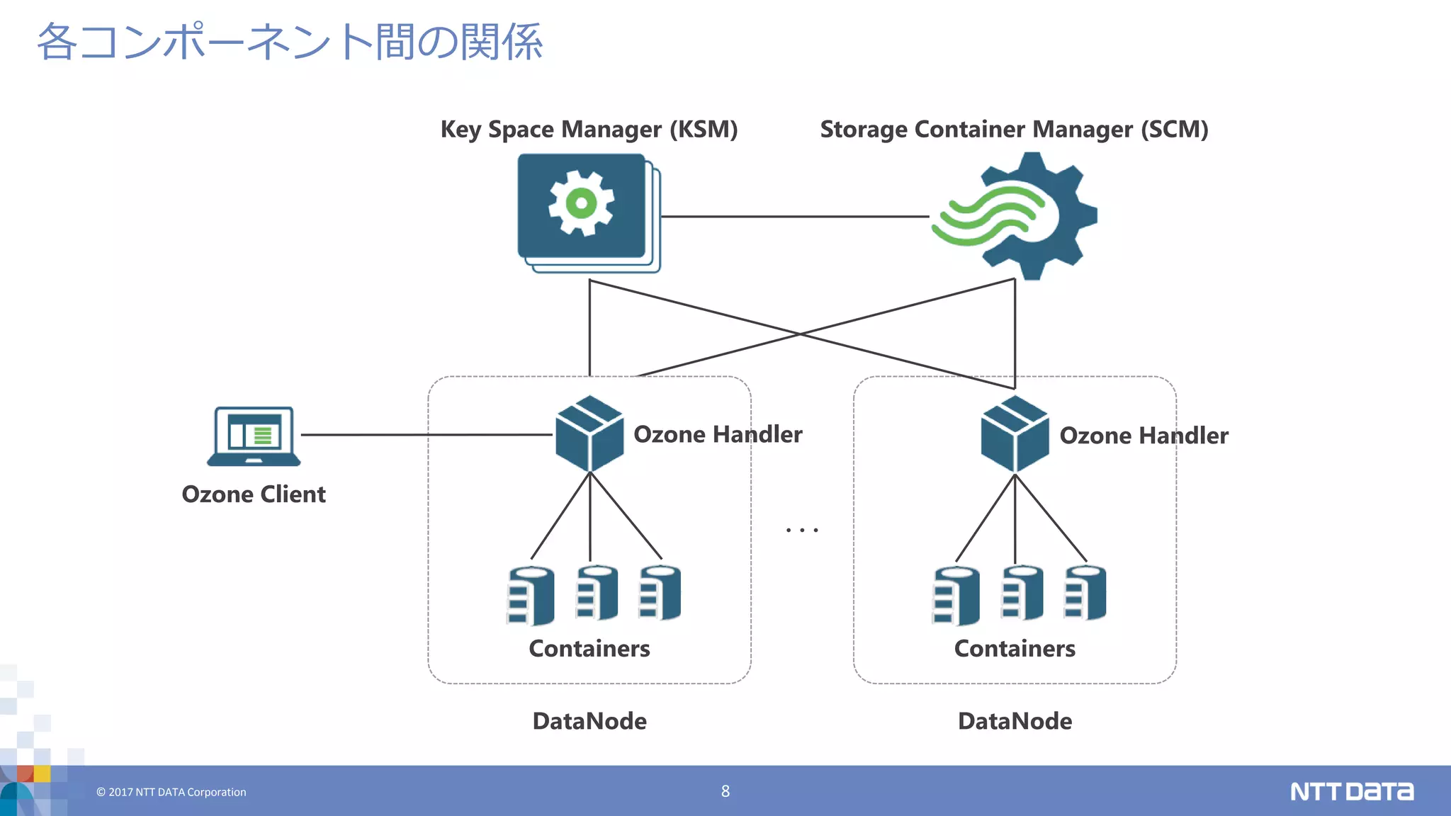 © 2017 NTT DATA Corporation 8
各コンポーネント間の関係
Key Space Manager (KSM) Storage Container Manager (SCM)
Ozone Client
Containers
Ozone Handler
DataNode
Containers
Ozone Handler
DataNode
･･･
 