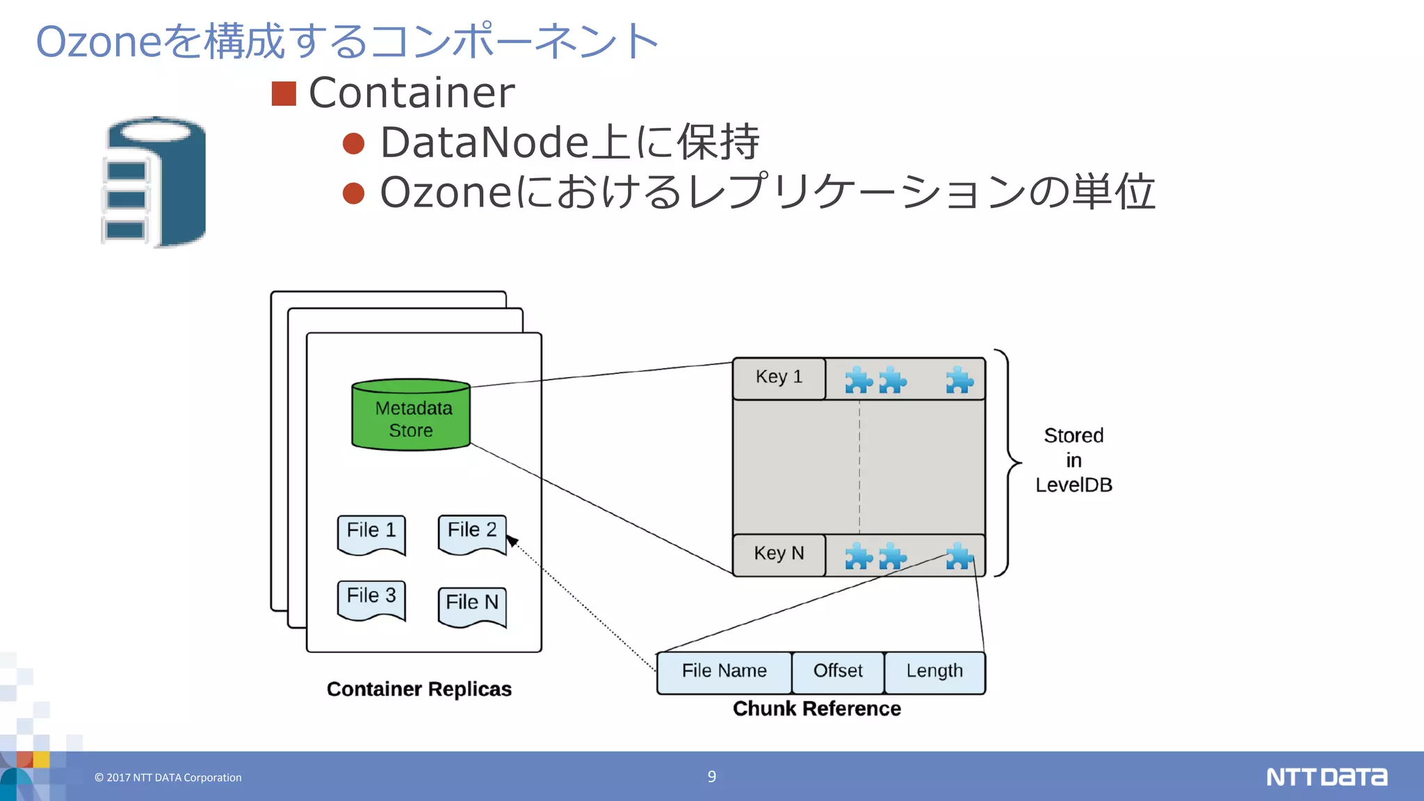 © 2017 NTT DATA Corporation 9
 Container
 DataNode上に保持
 Ozoneにおけるレプリケーションの単位
Ozoneを構成するコンポーネント
 