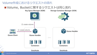 © 2017 NTT DATA Corporation 11
Volume作成におけるリクエストの流れ
Key Space Manager (KSM) Storage Container Manager (SCM)
Ozone Client
Containers
Ozone Handler
DataNode
Containers
Ozone Handler
DataNode
･･･
① create volume
② create volume
 Volume, Bucketに関するリクエストは同じ流れ
 