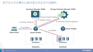 © 2017 NTT DATA Corporation 12
オブジェクト挿入におけるリクエストの流れ
Key Space Manager (KSM) Storage Container Manager (SCM)
Ozone Client
Containers
Ozone Handler
DataNode
Containers
Ozone Handler
DataNode
･･･
① put object
② allocate containers
③ container names
⑥ put data
④ get container locations
⑤ container locations (pipeline)
 