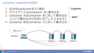 © 2017 NTT DATA Corporation 14
1. SCMがcontainerを3つ選択
2. クライアントはcontainer Aに書き込む
3. container Aはcontainer Bに対して書き込む
(ここで書き込みが正常に完了したとみなす)
4. container Bはcontainer Cに対して書き込む
container replicationの流れ
Copysets
RAFT
コンテナ B
クライアント
書き込み完了
コンテナ A コンテナ C
 