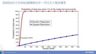 © 2017 NTT DATA Corporation 18
5000台のうち50台故障時のデータロスト発生確率
 