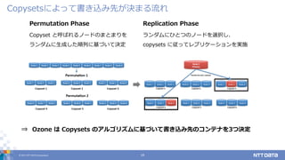 © 2017 NTT DATA Corporation 19
Copysetsによって書き込み先が決まる流れ
Permutation Phase
Copyset と呼ばれるノードのまとまりを
ランダムに生成した順列に基づいて決定
Replication Phase
ランダムにひとつのノードを選択し、
copysets に従ってレプリケーションを実施
⇒ Ozone は Copysets のアルゴリズムに基づいて書き込み先のコンテナを3つ決定
 