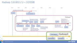 © 2017 NTT DATA Corporation 3
Hadoop 3.0.0のリリースが目前
20142011 20132012 2015
2.2.0
2.3.0
2.4.02.0.0-alpha
2.1.0-beta
0.23.0
0.23.11(final)
NameNode Federation, YARN
NameNode HA
HDFS Snapshots
NFSv3 support
Windows
Heterogeneous storage
HDFS in-memory caching
HDFS ACLs
HDFS Rolling Upgrades
Application History Server
RM Automatic Failover
2.5.0
2.6.0
YARN Rolling Upgrades
Transparent Encryption
Archival Storage
2.7.0
Drop JDK6 support
Truncate API
2016
branch-0.23
branch-2
trunk
Hadoop2
Hadoop3
2017
2.8.0
3.0.0-alpha1 3.0.0-beta1
HDFS caller context
S3A improvement
Support Azure Data Lake
3.0.0-alpha4
2.9.0
Timeline Service v.2
YARN Web UI v2
Opportunistic Containers
YARN Federation
HDFS Router-based federation
 
