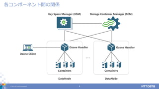 © 2017 NTT DATA Corporation 8
各コンポーネント間の関係
Key Space Manager (KSM) Storage Container Manager (SCM)
Ozone Client
Containers
Ozone Handler
DataNode
Containers
Ozone Handler
DataNode
･･･
 
