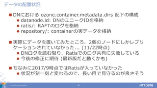 © 2017 NTT DATA Corporation 30
 DNにおける ozone.container.metadata.dirs 配下の構成
 datanode.id: DNのユニークIDを格納
 ratis/: RAFTのログを...
