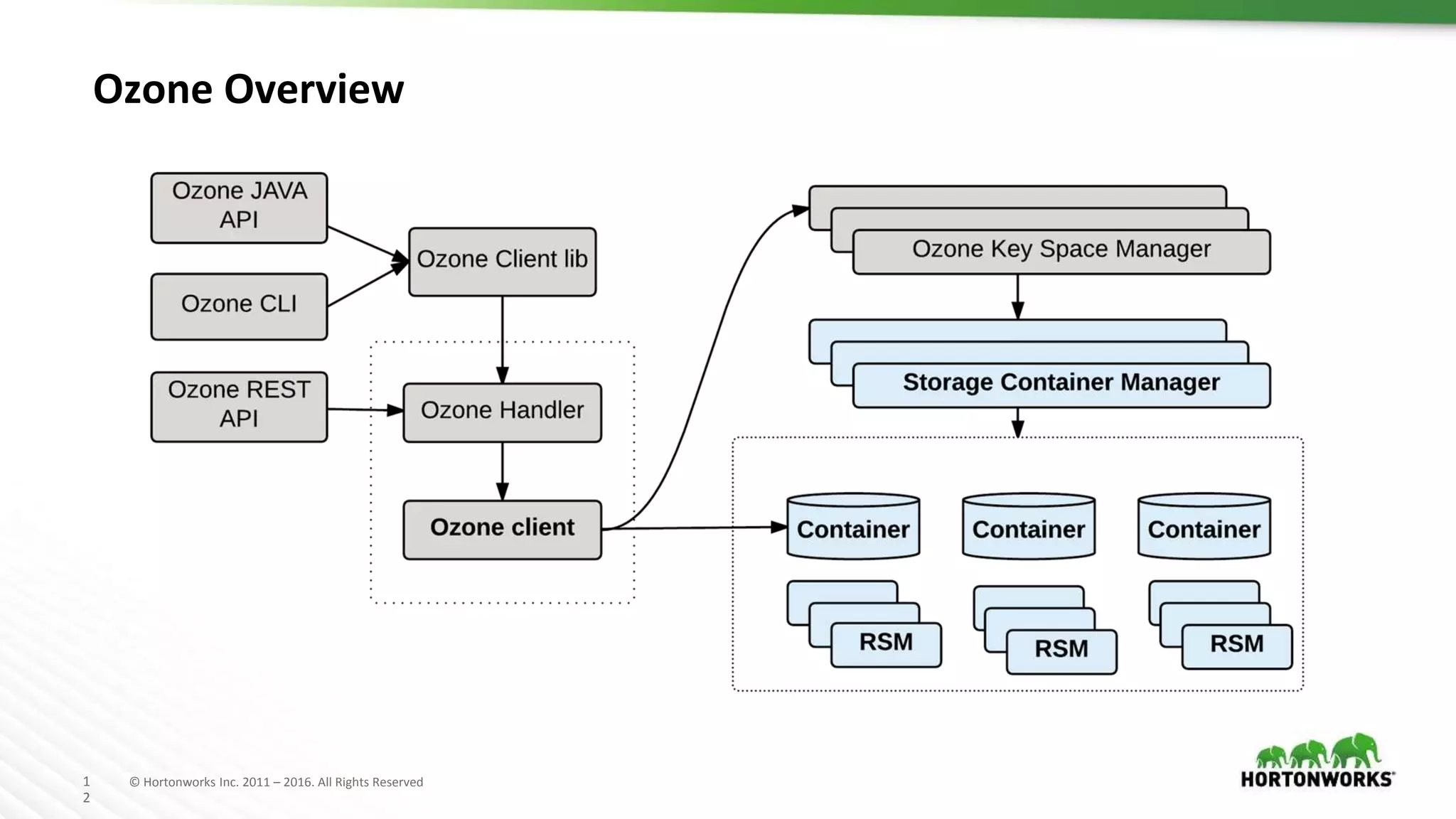 1
2
© Hortonworks Inc. 2011 – 2016. All Rights Reserved
Ozone Overview
 