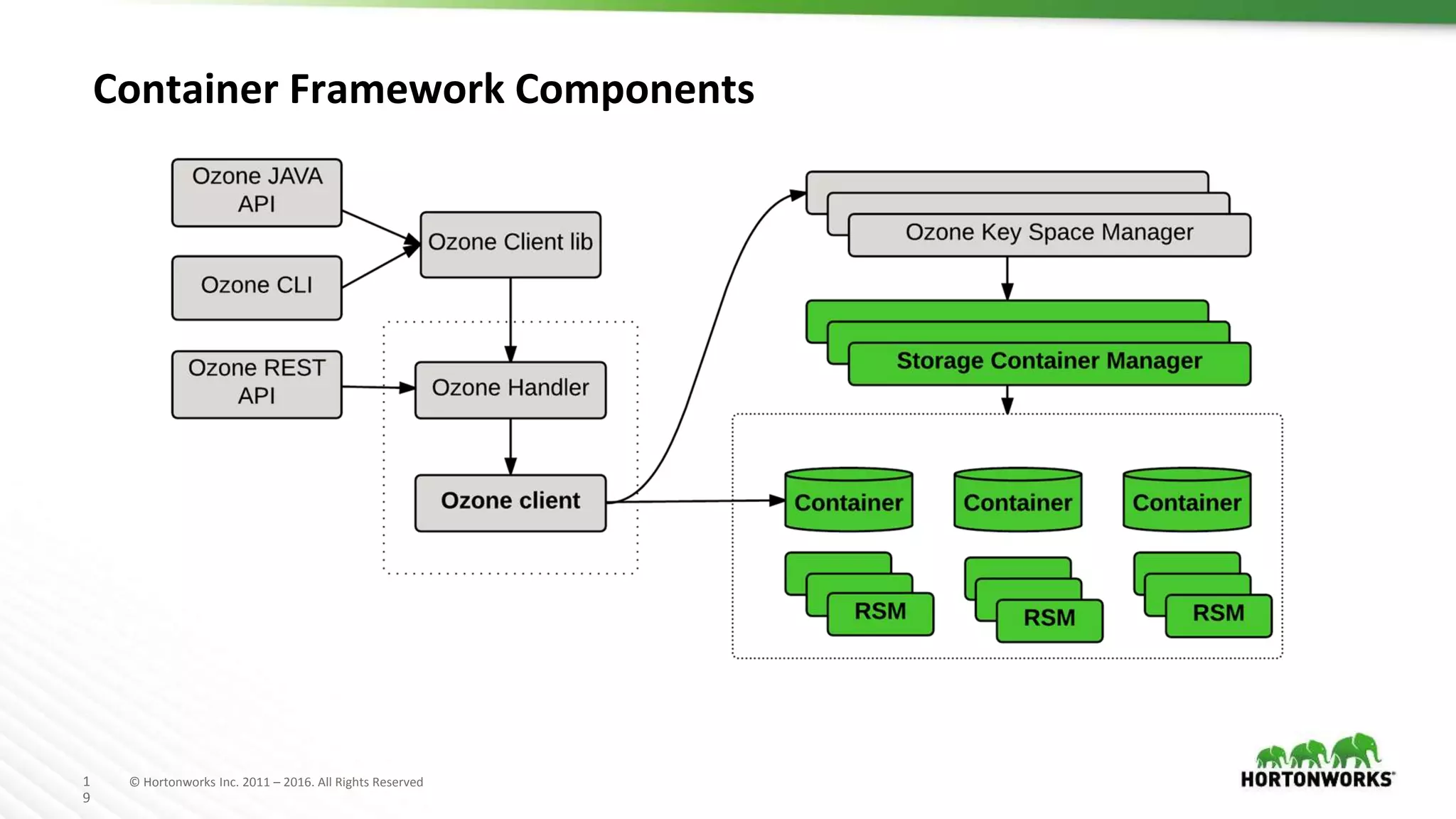 1
9
© Hortonworks Inc. 2011 – 2016. All Rights Reserved
Container Framework Components
 