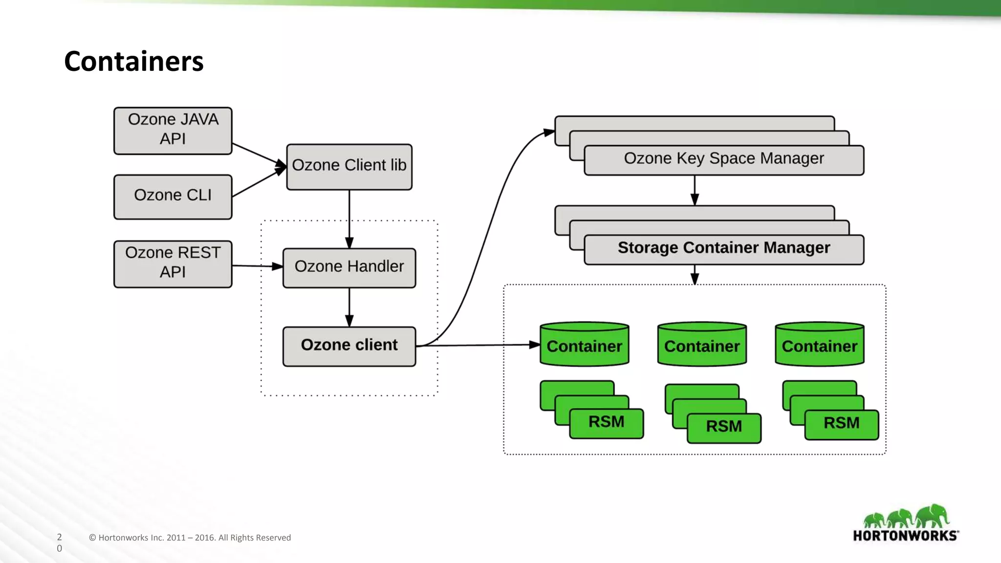 2
0
© Hortonworks Inc. 2011 – 2016. All Rights Reserved
Containers
 