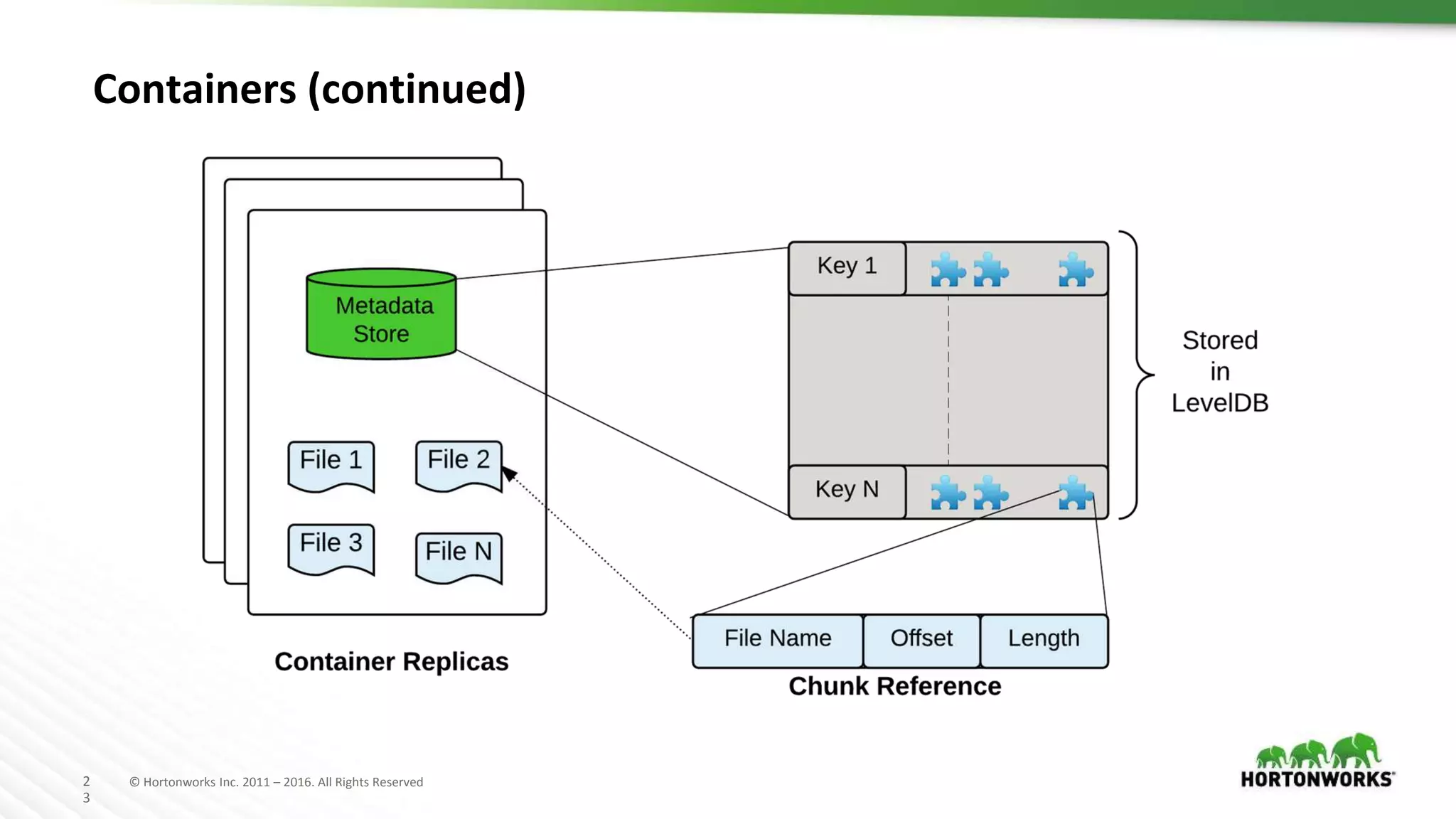 2
3
© Hortonworks Inc. 2011 – 2016. All Rights Reserved
Containers (continued)
 