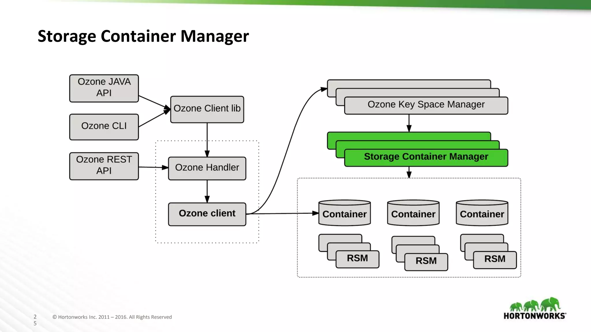 2
5
© Hortonworks Inc. 2011 – 2016. All Rights Reserved
Storage Container Manager
 