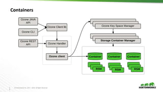 2
0
© Hortonworks Inc. 2011 – 2016. All Rights Reserved
Containers
 