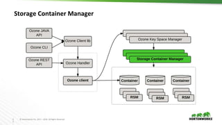 2
5
© Hortonworks Inc. 2011 – 2016. All Rights Reserved
Storage Container Manager
 