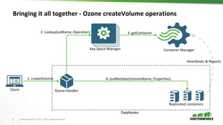 3
1
© Hortonworks Inc. 2011 – 2016. All Rights Reserved
Bringing it all together - Ozone createVolume operations
Key Space Manager
Replicated containers
1: createVolume
Container Manager
2: Lookup(volName, Operation) 3: getContainer
4: putMetdata(VolumeName, Properties)
Ozone HandlerClient
Heartbeats & Reports
DataNodes
 