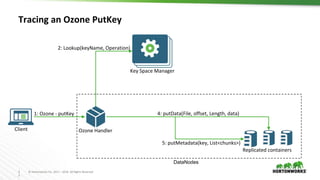 3
2
© Hortonworks Inc. 2011 – 2016. All Rights Reserved
Tracing an Ozone PutKey
Key Space Manager
Replicated containers
1: Ozone - putKey
2: Lookup(keyName, Operation)
4: putData(File, offset, Length, data)
Client
5: putMetadata(key, List<chunks>)
Ozone Handler
DataNodes
 