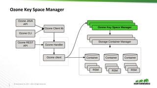 1
3
© Hortonworks Inc. 2011 – 2016. All Rights Reserved
Ozone Key Space Manager
 