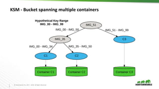 1
6
© Hortonworks Inc. 2011 – 2016. All Rights Reserved
KSM - Bucket spanning multiple containers
 
