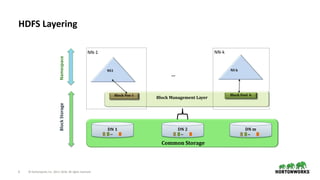 6 © Hortonworks Inc. 2011–2018. All rights reserved
HDFS Layering
DN 1 DN 2 DN m
.. .. ..
NS1
...
NS k
Block Management Layer
Block Pool kBlock Poo 1
NN-1 NN-k
Common Storage
BlockStorageNamespace
 