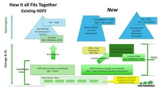 11 © Hortonworks Inc. 2011–2018. All rights reserved
How it all Fits Together
Old HDFS NN
All namespace in
memory
Storage&IONamespace
HDFS Block storage on DataNodes
(Bid -> Data)
Physical Storage - Shared DataNodes and physical
storage shared between
Old HDFS and HDDS
Block Reports
BlockMap
(Bid ->IPAddress of DN
File = Bid[]
Ozone Master
K-V Flat
Namespace
File (Object) = Bid[]
Bid = Cid+ LocalId
New HDFS NN
(scalable)
Hierarchical
Namespace
File = Bid[]
Bid = Cid+ LocalId
Container Management
& Cluster Membership
HDDS Container Storage on DataNodes
(Bid -> Data, but blocks grouped in containers)
HDDS
HDDS – Clean
Separation of
Block layer
DataNodes
ContainerMap
(CId ->IPAddress of DNContainer Reports
NewExisting HDFS
 