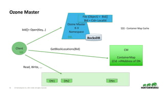 21 © Hortonworks Inc. 2011–2018. All rights reserved
Ozone Master
DN1 DN2 DNn
Ozone Master
K-V
Namespace
File (Object) = Bid[]
Bid = Cid+ LocalId
CM
ContainerMap
(CId ->IPAddress of DN
Client
RocksDB
bId[]= Open(Key,..)
GetBlockLocations(Bid)
$$$
$$$ - Container Map Cache
$$$
Read, Write, …
 